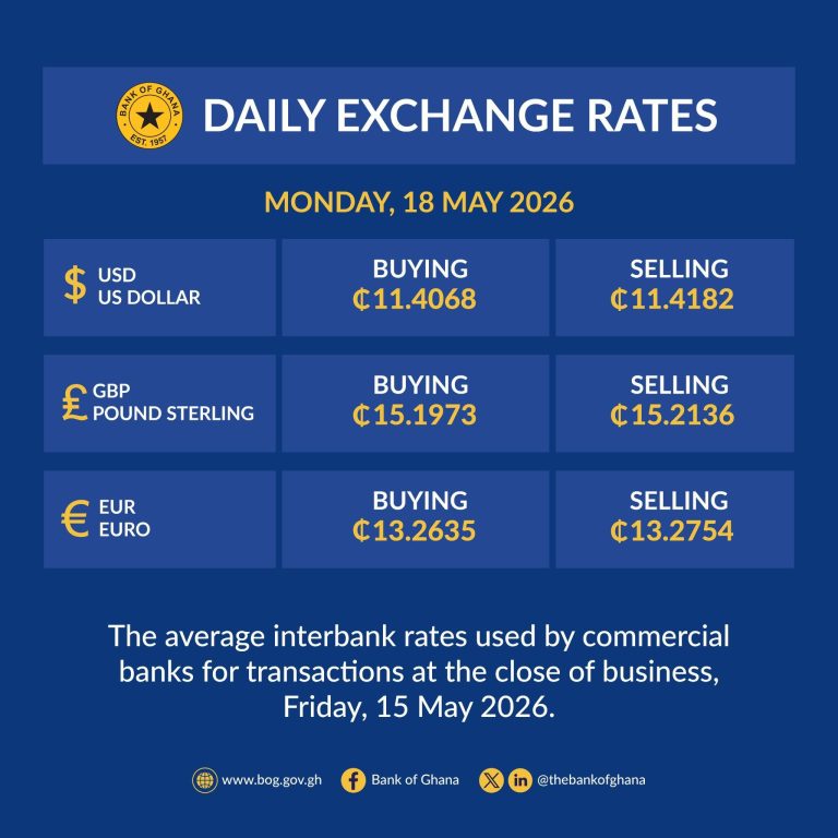 Cedi trades at 11.41 to the dollar — Bank of Ghana rates show stability